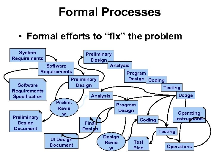 Formal Processes • Formal efforts to “fix” the problem System Requirements Software Requirements Specification