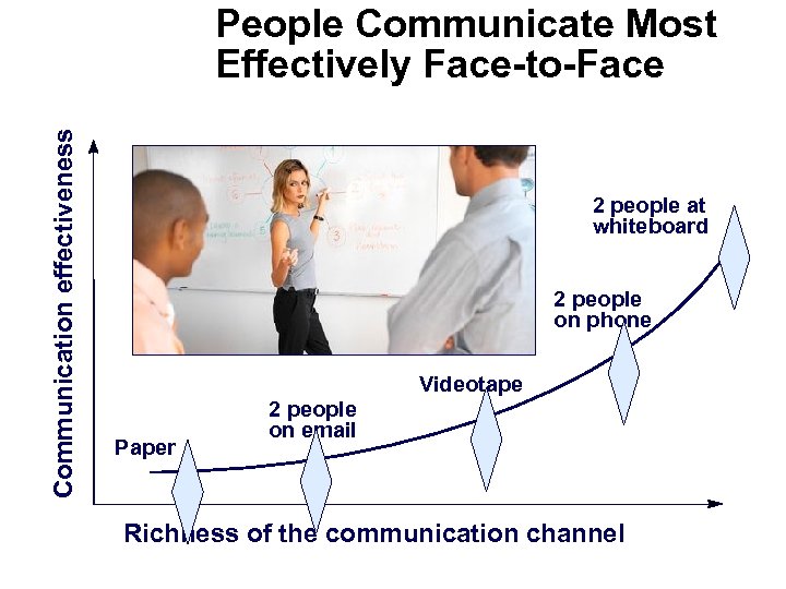 Communication effectiveness People Communicate Most Effectively Face-to-Face 2 people at whiteboard 2 people on