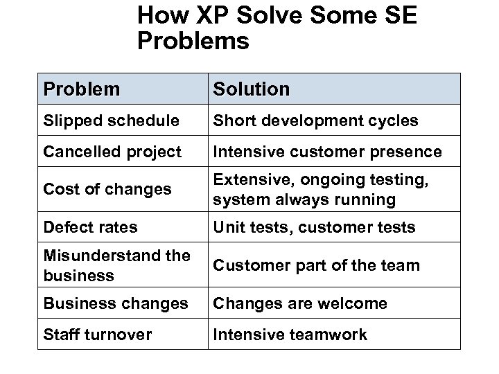 How XP Solve Some SE Problems Problem Solution Slipped schedule Short development cycles Cancelled