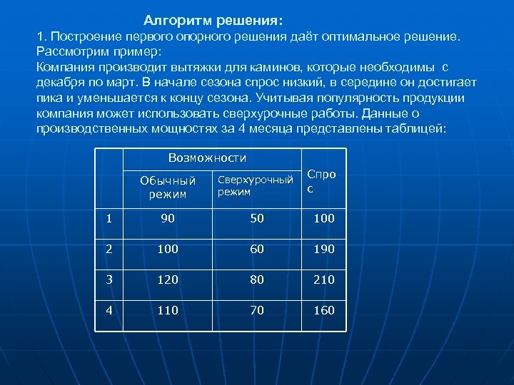 Алгоритм решения: 1. Построение первого опорного решения даёт оптимальное решение. Рассмотрим пример: Компания производит