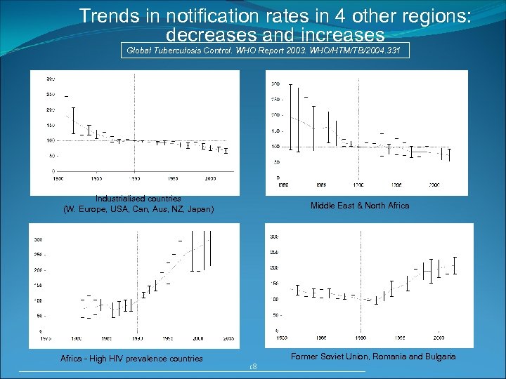 Trends in notification rates in 4 other regions: decreases and increases Global Tuberculosis Control.