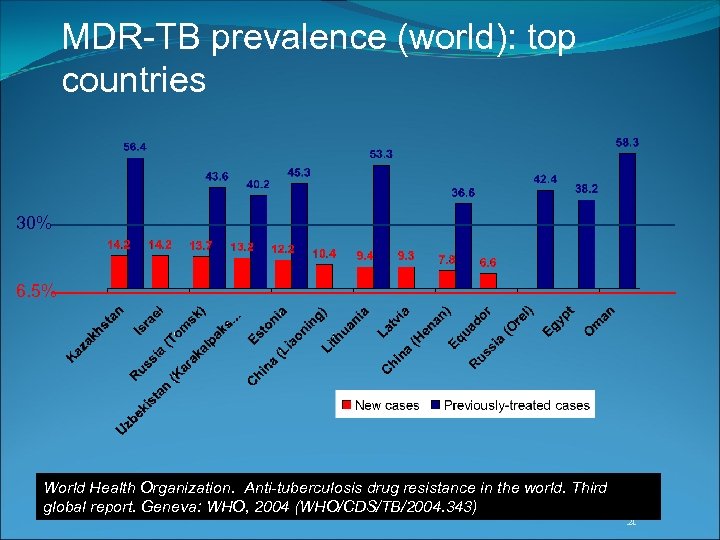 MDR-TB prevalence (world): top countries 30% 6. 5% World Health Organization. Anti-tuberculosis drug resistance