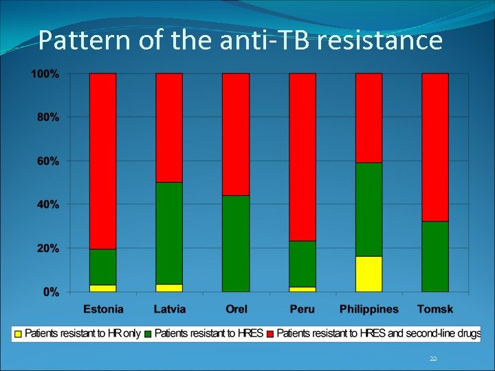 Pattern of the anti-TB resistance 22 
