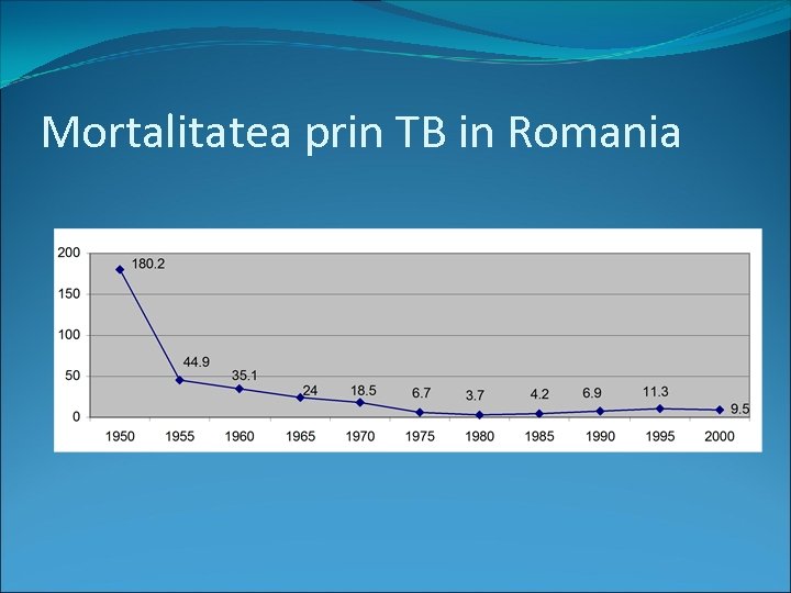 Mortalitatea prin TB in Romania 