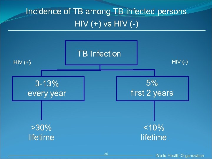 Incidence of TB among TB-infected persons HIV (+) vs HIV (-) TB Infection HIV