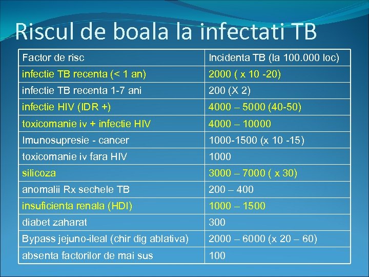 Riscul de boala la infectati TB Factor de risc Incidenta TB (la 100. 000