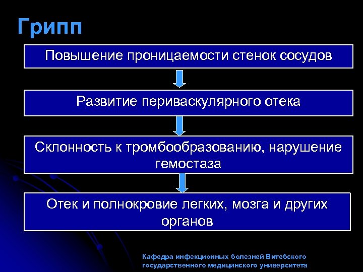 Грипп Повышение проницаемости стенок сосудов Развитие периваскулярного отека Склонность к тромбообразованию, нарушение гемостаза Отек