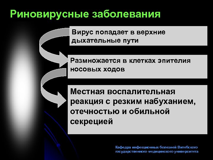 Риновирусные заболевания Вирус попадает в верхние дыхательные пути Размножается в клетках эпителия носовых ходов