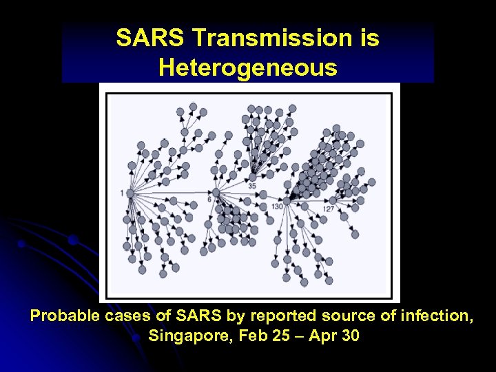 SARS Transmission is Heterogeneous Probable cases of SARS by reported source of infection, Singapore,