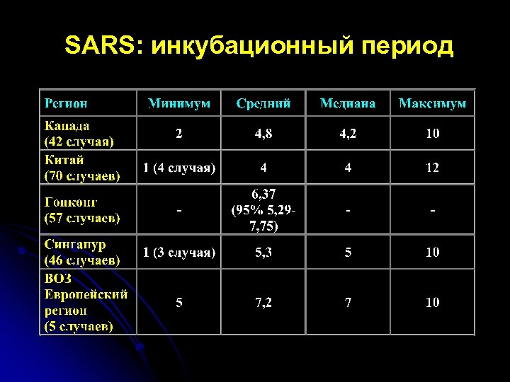 SARS: инкубационный период 