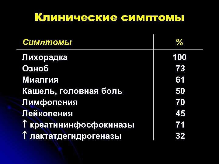 Клинические симптомы Симптомы Лихорадка Озноб Миалгия Кашель, головная боль Лимфопения Лейкопения креатининфосфокиназы лактатдегидрогеназы %