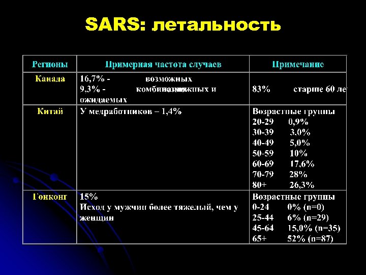 SARS: летальность 