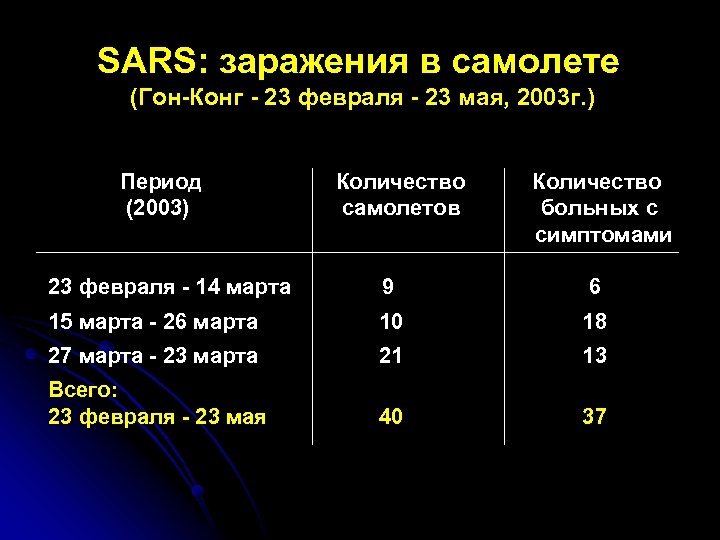 SARS: заражения в самолете (Гон-Конг - 23 февраля - 23 мая, 2003 г. )