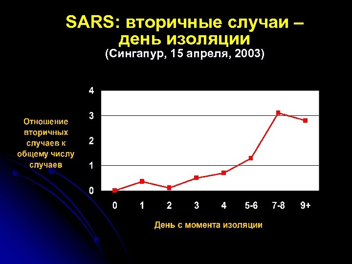 SARS: вторичные случаи – день изоляции (Сингапур, 15 апреля, 2003) 