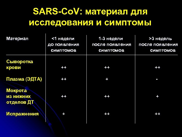 SARS-Co. V: материал для исследования и симптомы Материал <1 недели до появления симптомов 1