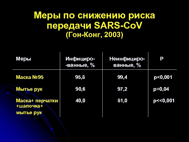 Меры по снижению риска передачи SARS-Co. V (Гон-Конг, 2003) Меры Инфициро-ванные, % Неинфицированные, %