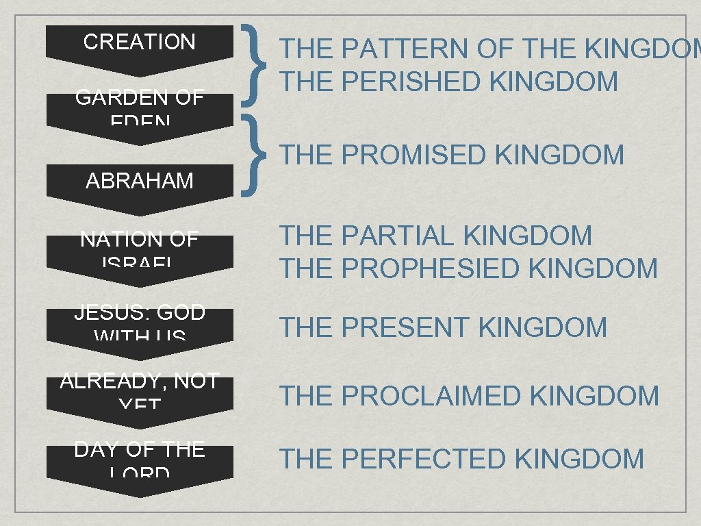 CREATION GARDEN OF EDEN ABRAHAM NATION OF ISRAEL JESUS: GOD WITH US ALREADY, NOT
