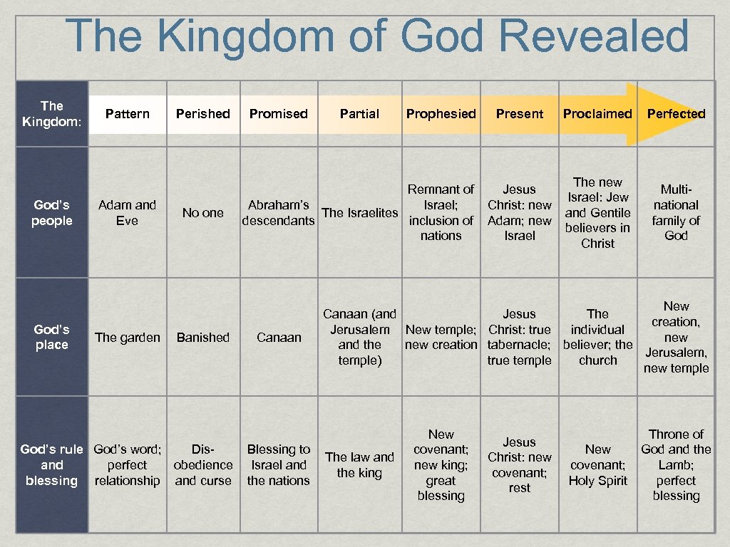 The Kingdom of God Revealed The Kingdom: God’s people God’s place Pattern Adam and
