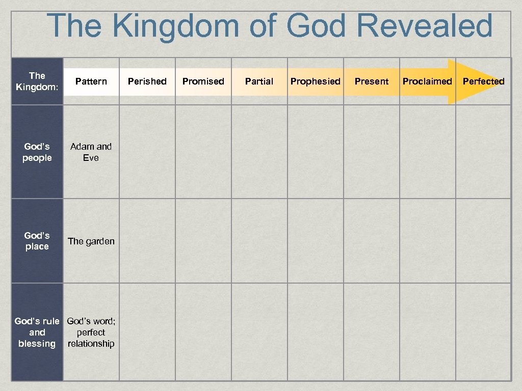 The Kingdom of God Revealed The Kingdom: Pattern God’s people Adam and Eve God’s