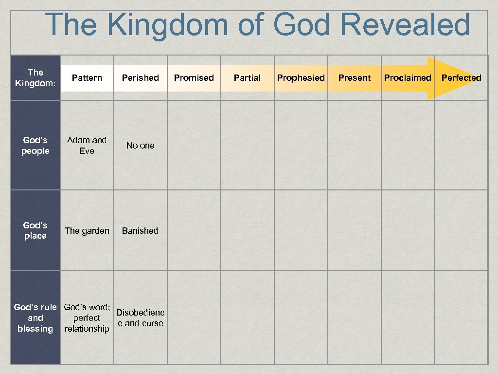 The Kingdom of God Revealed The Kingdom: Pattern Perished God’s people Adam and Eve