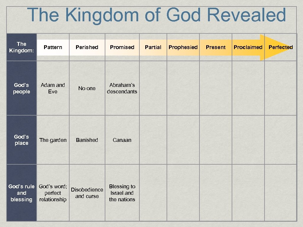 The Kingdom of God Revealed The Kingdom: Pattern Perished Promised God’s people Adam and