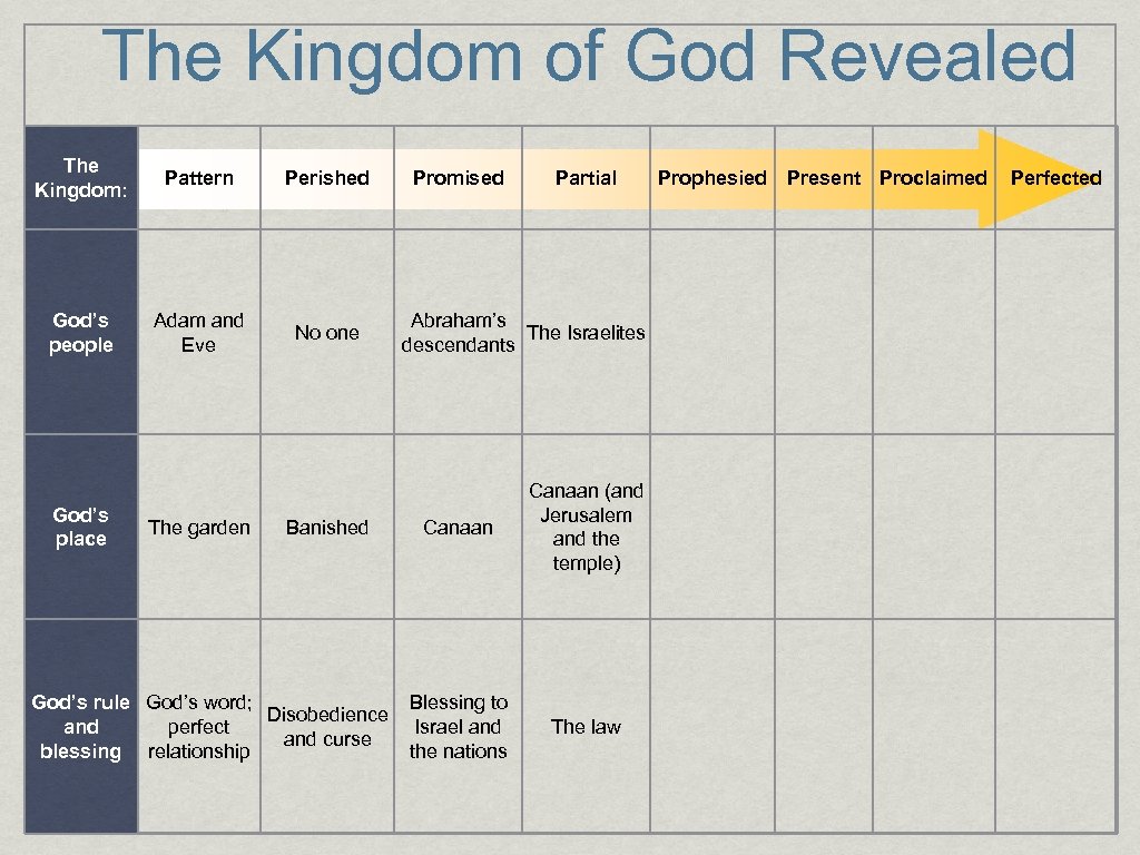 The Kingdom of God Revealed The Kingdom: Pattern Perished God’s people Adam and Eve