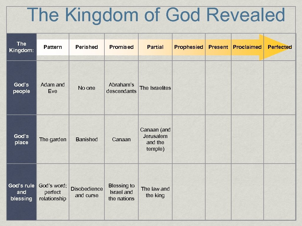 The Kingdom of God Revealed The Kingdom: Pattern Perished God’s people Adam and Eve