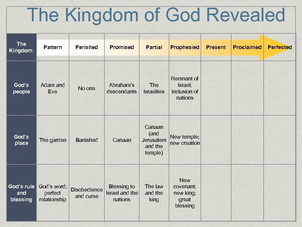 The Kingdom of God Revealed The Kingdom: God’s people God’s place Pattern Adam and