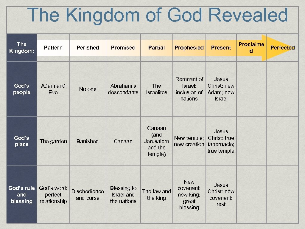 The Kingdom of God Revealed The Kingdom: God’s people God’s place Pattern Adam and
