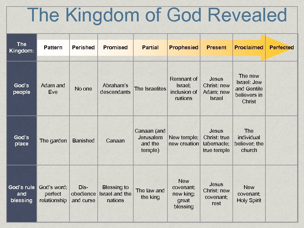 The Kingdom of God Revealed The Kingdom: God’s people God’s place Pattern Adam and