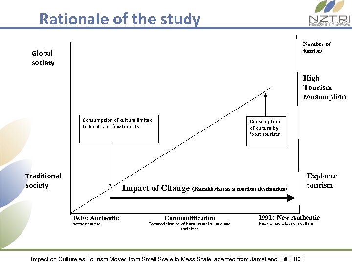 Rationale of the study Number of tourists Global society High Tourism consumption Consumption of