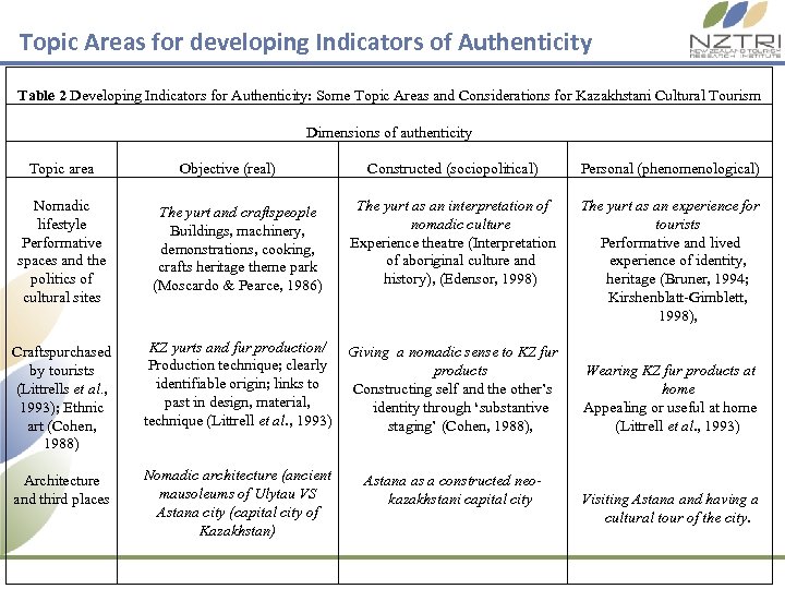 Topic Areas for developing Indicators of Authenticity Table 2 Developing Indicators for Authenticity: Some