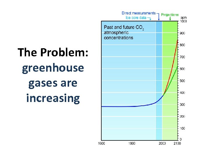 The Problem: greenhouse gases are increasing 