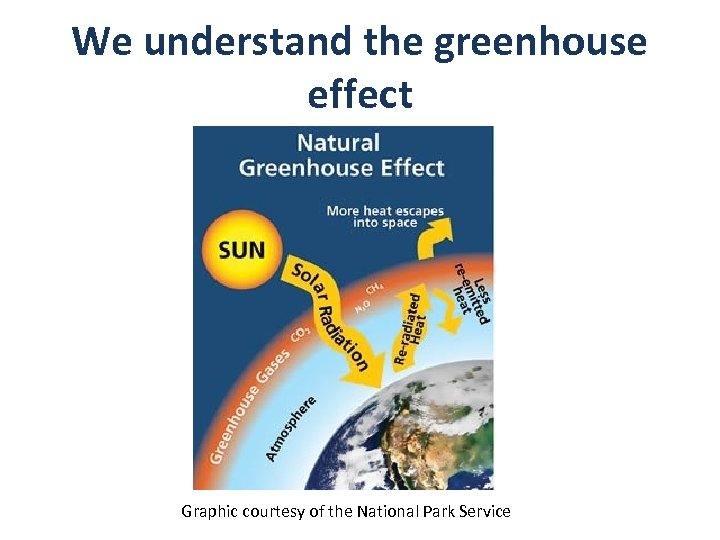 We understand the greenhouse effect Graphic courtesy of the National Park Service 