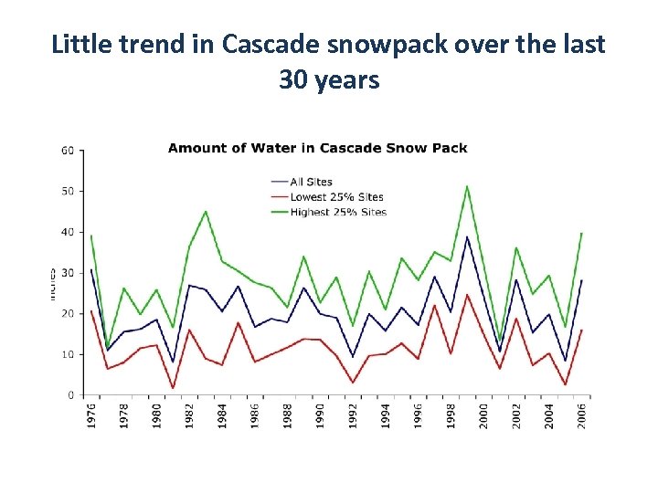 Little trend in Cascade snowpack over the last 30 years 