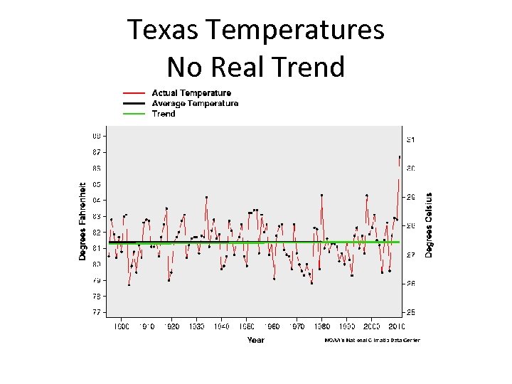 Texas Temperatures No Real Trend 