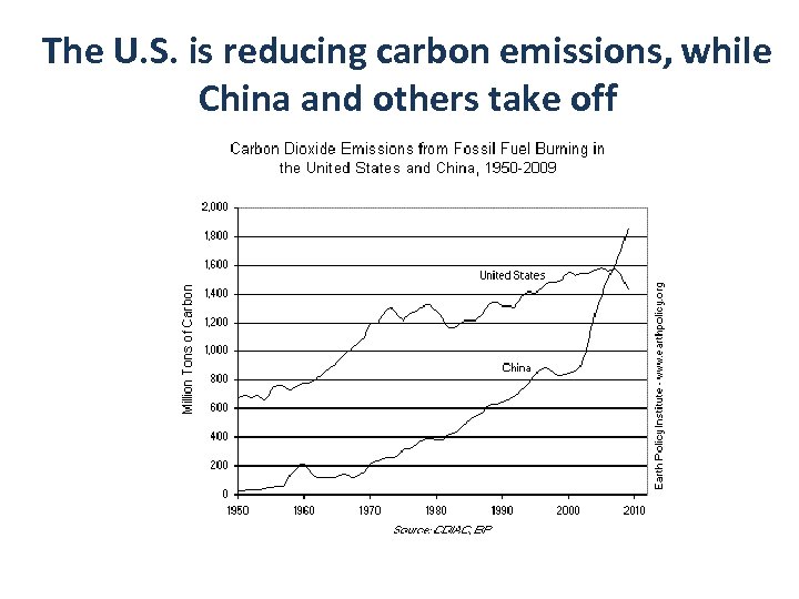 The U. S. is reducing carbon emissions, while China and others take off 