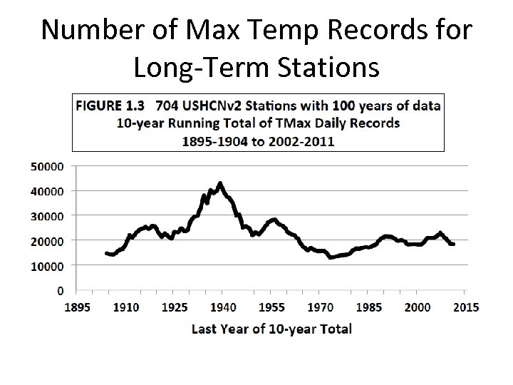 Number of Max Temp Records for Long-Term Stations 