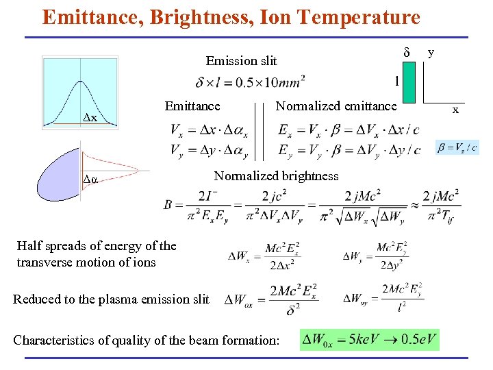 Emittance, Brightness, Ion Temperature δ Emission slit y l Δx Emittance Δα Normalized emittance