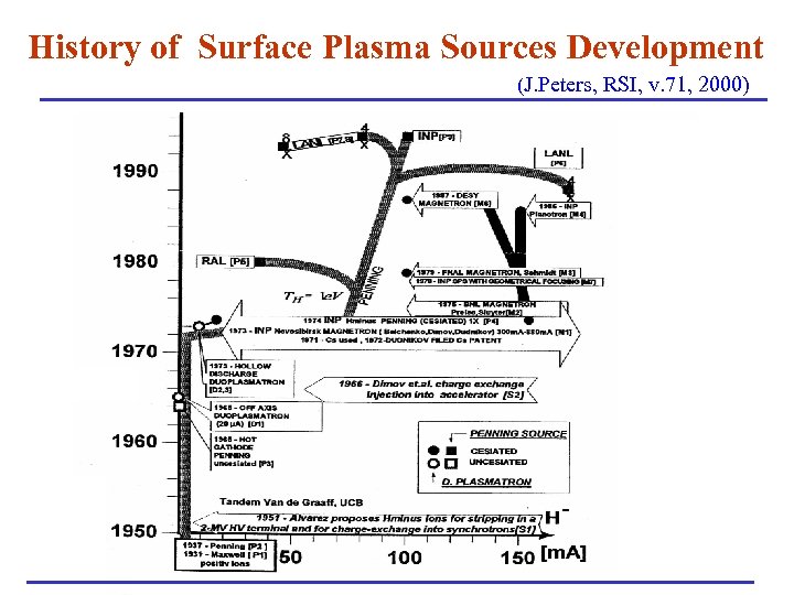 History of Surface Plasma Sources Development (J. Peters, RSI, v. 71, 2000) 