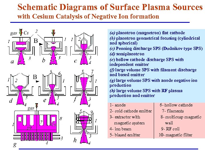 Schematic Diagrams of Surface Plasma Sources with Cesium Catalysis of Negative Ion formation (a)