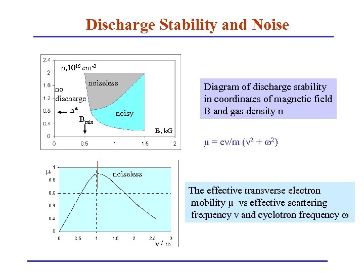 Discharge Stability and Noise n, 1016 cm-3 noiseless no discharge n* noisy Bmin Diagram