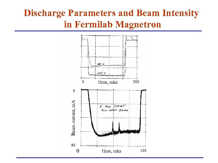 Discharge Parameters and Beam Intensity in Fermilab Magnetron 0 time, mks 200 Beam current,