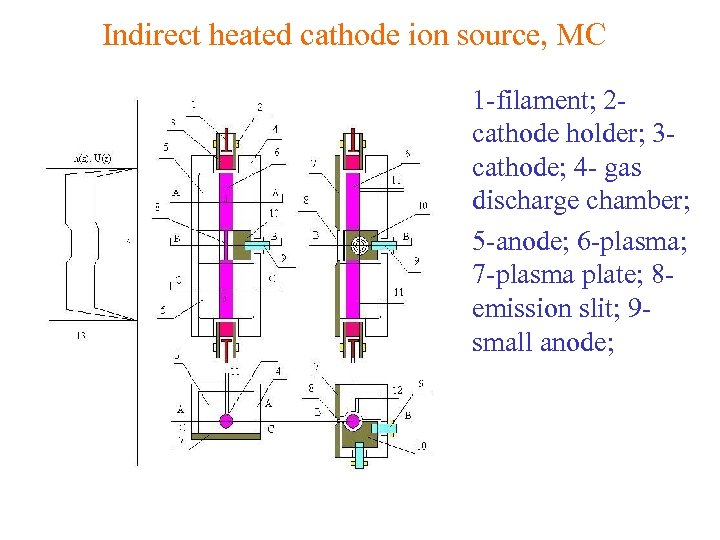 Indirect heated cathode ion source, MC • 1 -filament; 2 cathode holder; 3 cathode;