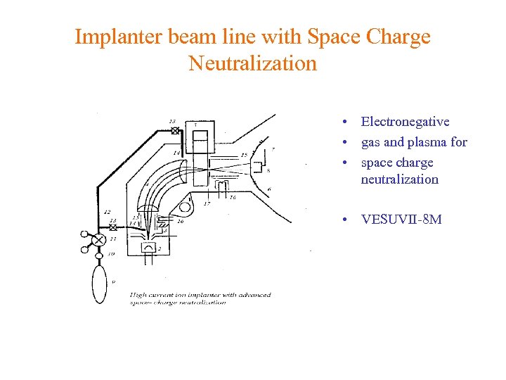 Implanter beam line with Space Charge Neutralization • Electronegative • gas and plasma for