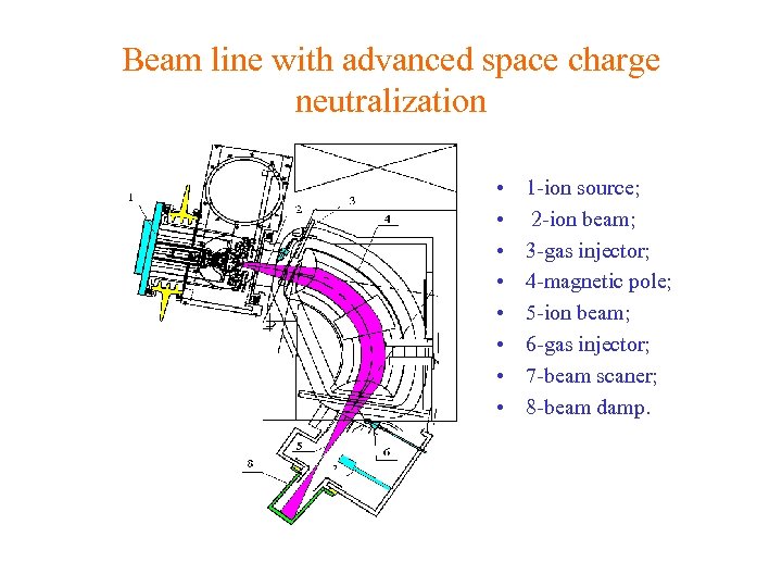 Beam line with advanced space charge neutralization • • 1 -ion source; 2 -ion