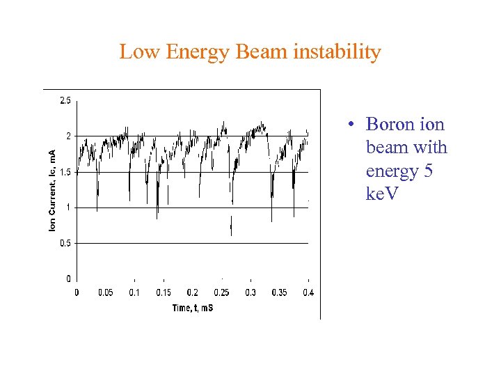 Low Energy Beam instability • Boron ion beam with energy 5 ke. V 