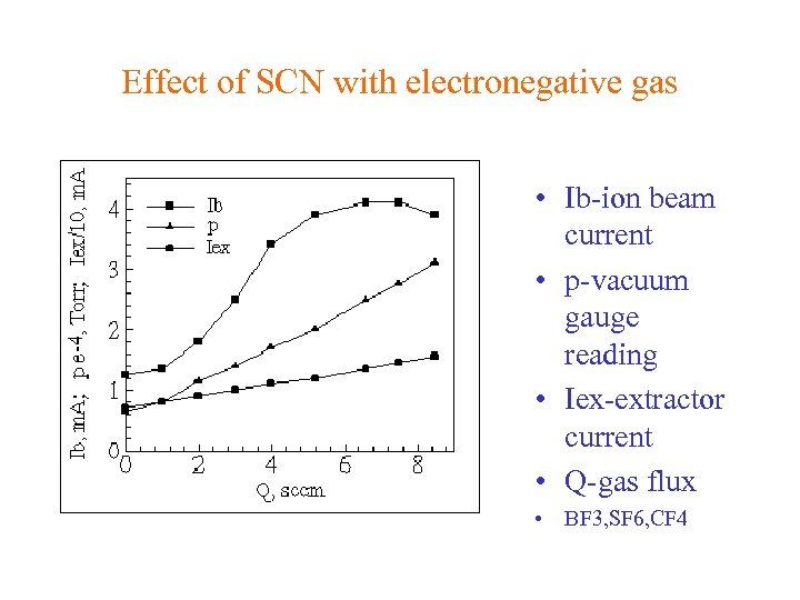 Effect of SCN with electronegative gas • Ib-ion beam current • p-vacuum gauge reading