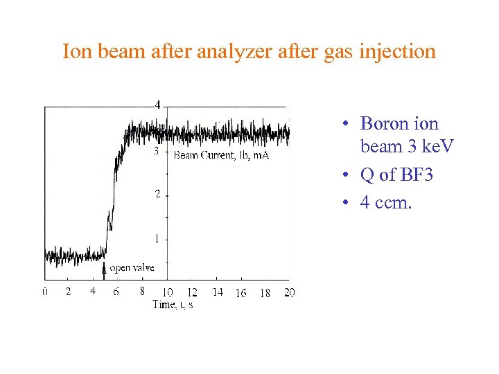Ion beam after analyzer after gas injection • Boron ion beam 3 ke. V