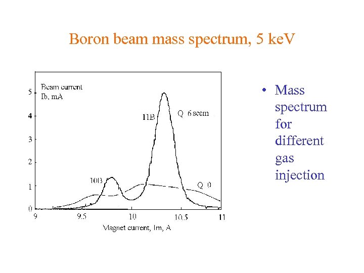 Boron beam mass spectrum, 5 ke. V • Mass spectrum for different gas injection